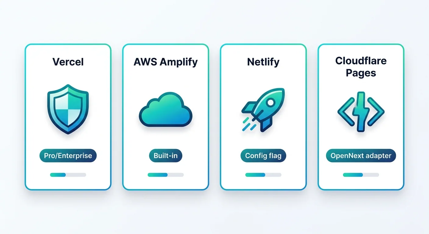 A comparison table visualization showing four hosting platforms side by side: Vercel, AWS Amplify, Netlify, and Cloudflare Pages, each with their skew protection status shown as cards, with checkmarks or configuration icons, modern flat design with blue and green accent colors on white background