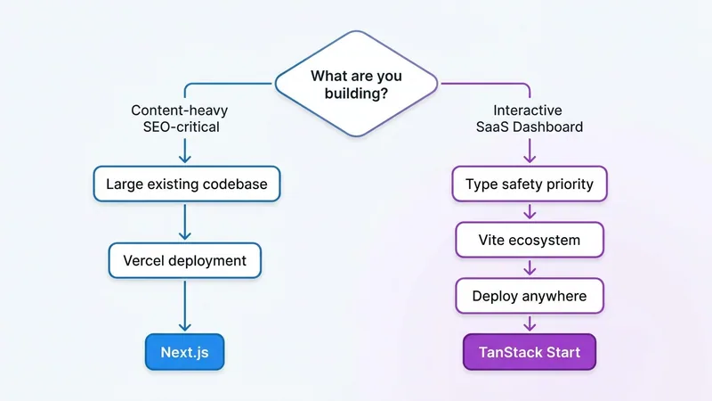 A decision flowchart for choosing between Next.js and TanStack Start: starting from project type at top, branching into content-heavy vs interactive app, then sub-branches for team experience, deployment needs, and type safety requirements, each path ending at either Next.js or TanStack Start recommendation, clean white background with blue and purple node colors, modern flowchart style