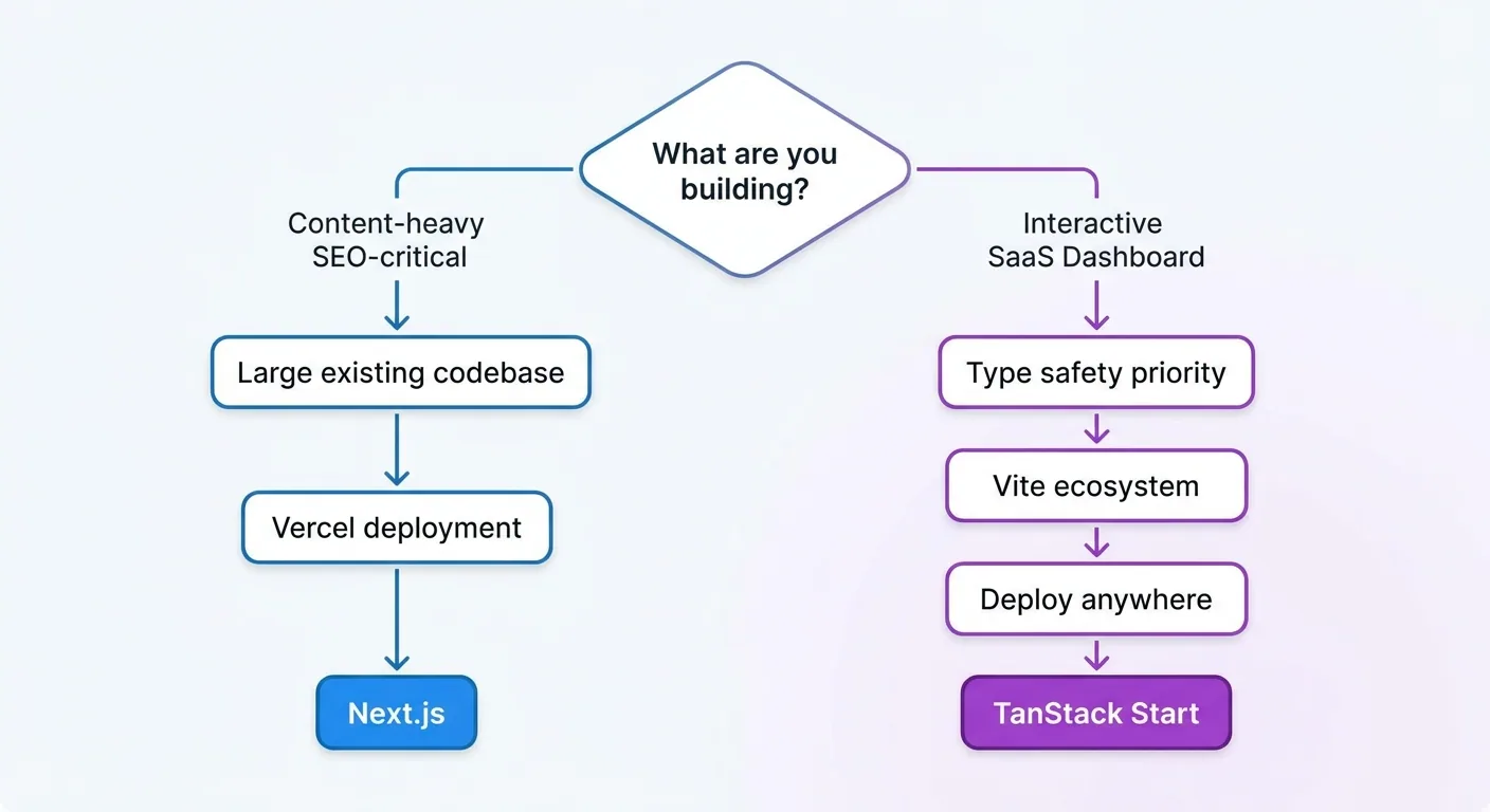A decision flowchart for choosing between Next.js and TanStack Start: starting from project type at top, branching into content-heavy vs interactive app, then sub-branches for team experience, deployment needs, and type safety requirements, each path ending at either Next.js or TanStack Start recommendation, clean white background with blue and purple node colors, modern flowchart style