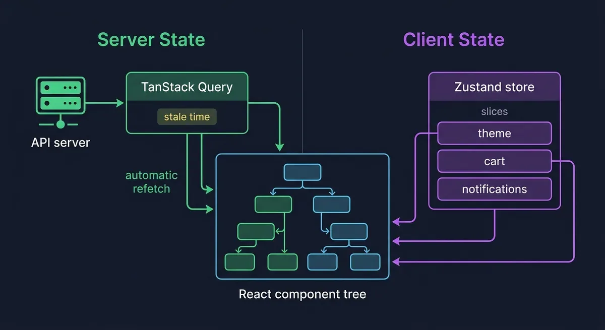 A flowchart showing the separation of server state and client state in a React app: left side shows TanStack Query handling API calls with cache layer, stale time indicator, and refetch arrows; right side shows Zustand store managing UI state like theme, cart, notifications; both sides connect to React components in the center, modern flat design with green for server state and purple for client state