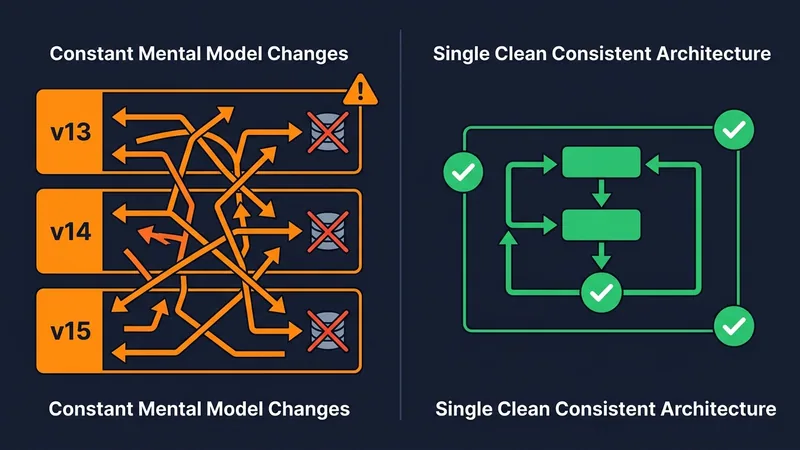 A split-screen comparison diagram: left side shows Next.js 13, 14, 15 as stacked layers with conflicting arrows representing changing caching strategies and mental models, right side shows a clean single-layer architecture with consistent patterns, dark background with orange and blue accent colors, flat modern design