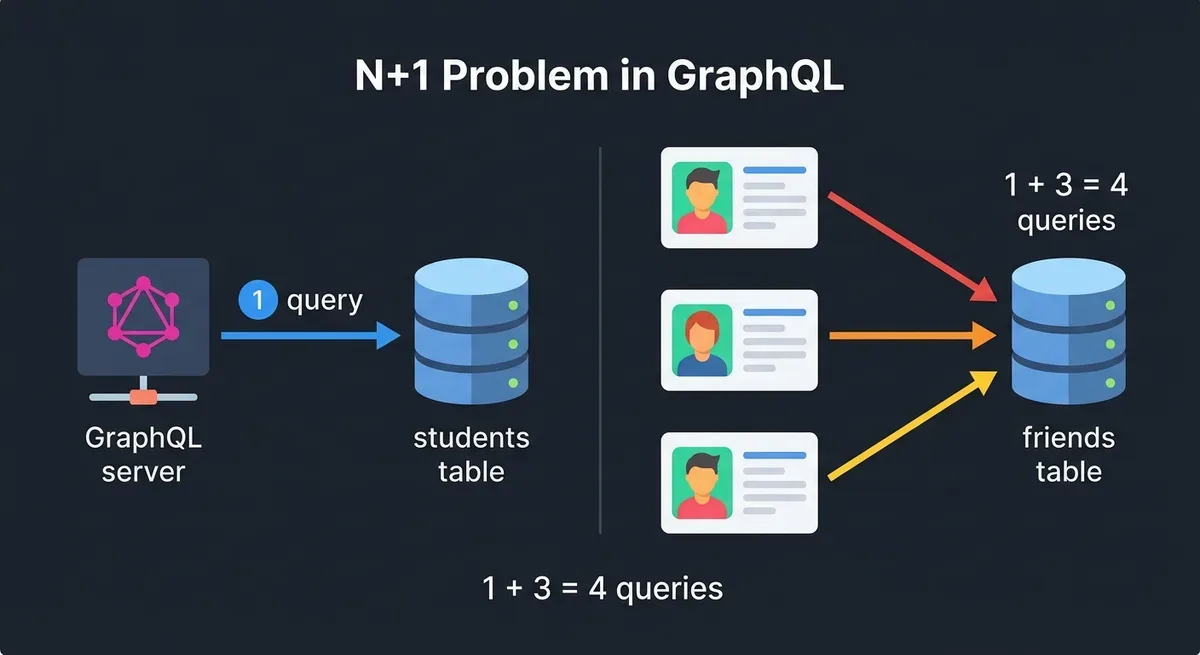 Diagram minh họa N+1 problem: bên trái là 1 query lấy danh sách 3 students (mũi tên xanh dương), bên phải là 3 query riêng biệt từ mỗi student đến bảng friends (mũi tên đỏ, cam, vàng), tổng cộng 4 queries, nền tối, flat design với database icon