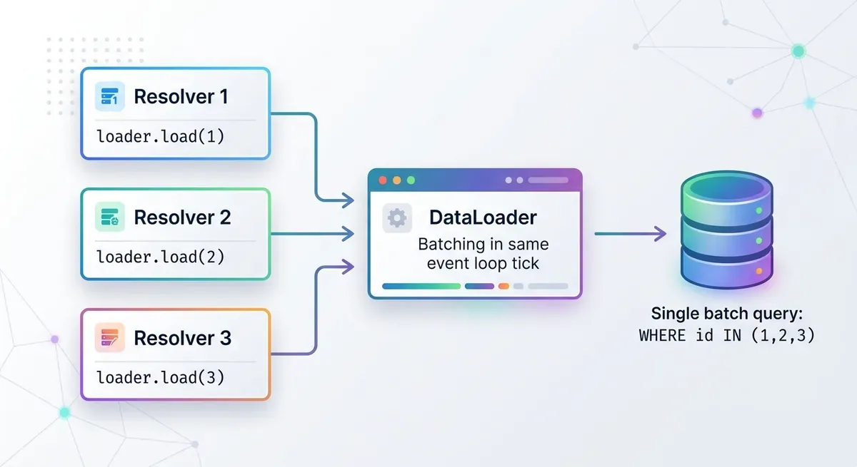 Flowchart minh họa cách DataLoader hoạt động: 3 resolver gọi loader.load(id1), loader.load(id2), loader.load(id3) trong cùng event loop tick, DataLoader gom lại thành 1 batch query duy nhất đến database, kết quả được phân phối ngược lại cho từng resolver, style flat design hiện đại với nền tối và accent màu tím