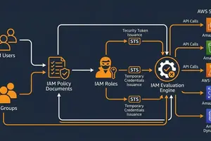 IAM architecture diagram showing the relationship between Users, Groups, Roles, and Policies with arrows indicating policy attachment, STS token flow for roles, and API call evaluation path, clean flat design on dark background