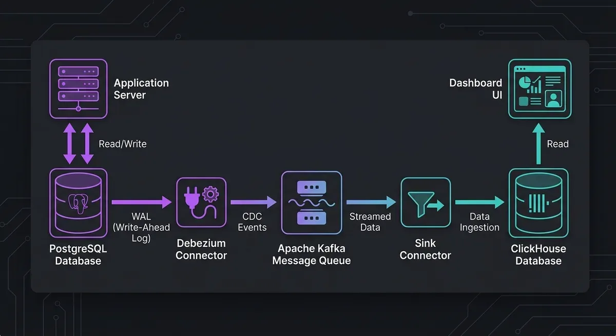 Kiến trúc pipeline CDC từ Postgres sang ClickHouse