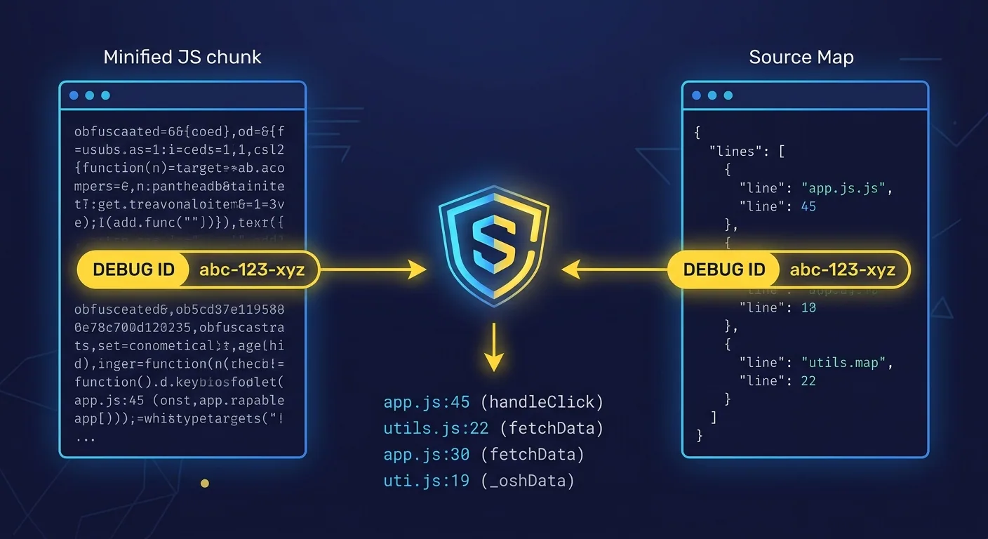 Minh họa cách debug ID hoạt động: một minified chunk file và một source map file cùng chứa debug ID giống nhau, Sentry dùng debug ID để ghép cặp và map ngược stack trace về code gốc