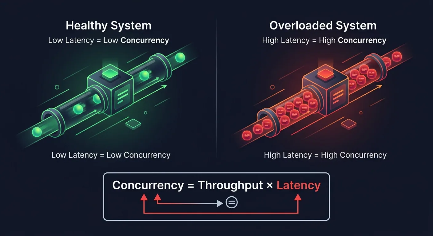 Minh họa Little's Law và concurrency-based overload detection
