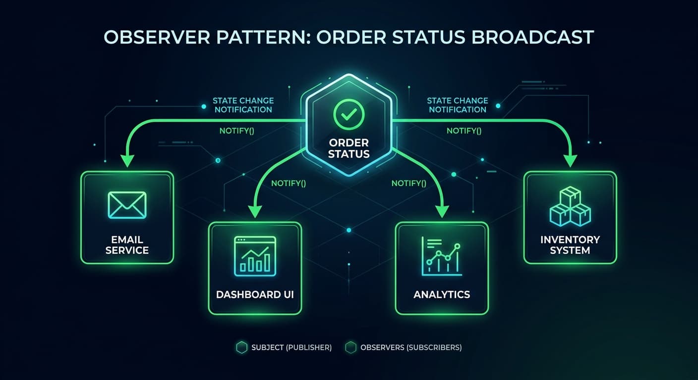 Minh họa Observer Pattern trong thực tế
