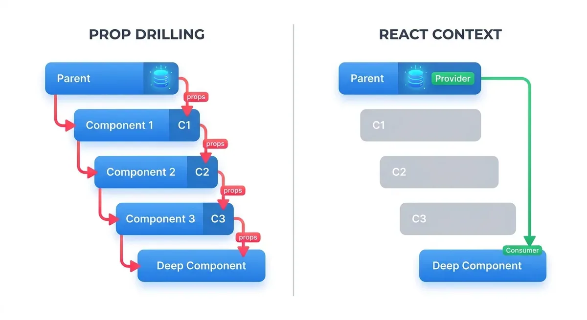 Minh họa so sánh prop drilling và context