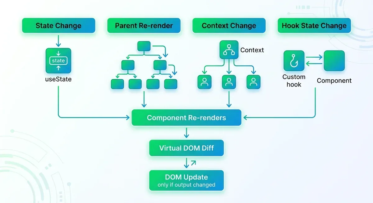 React component re-render triggers diagram