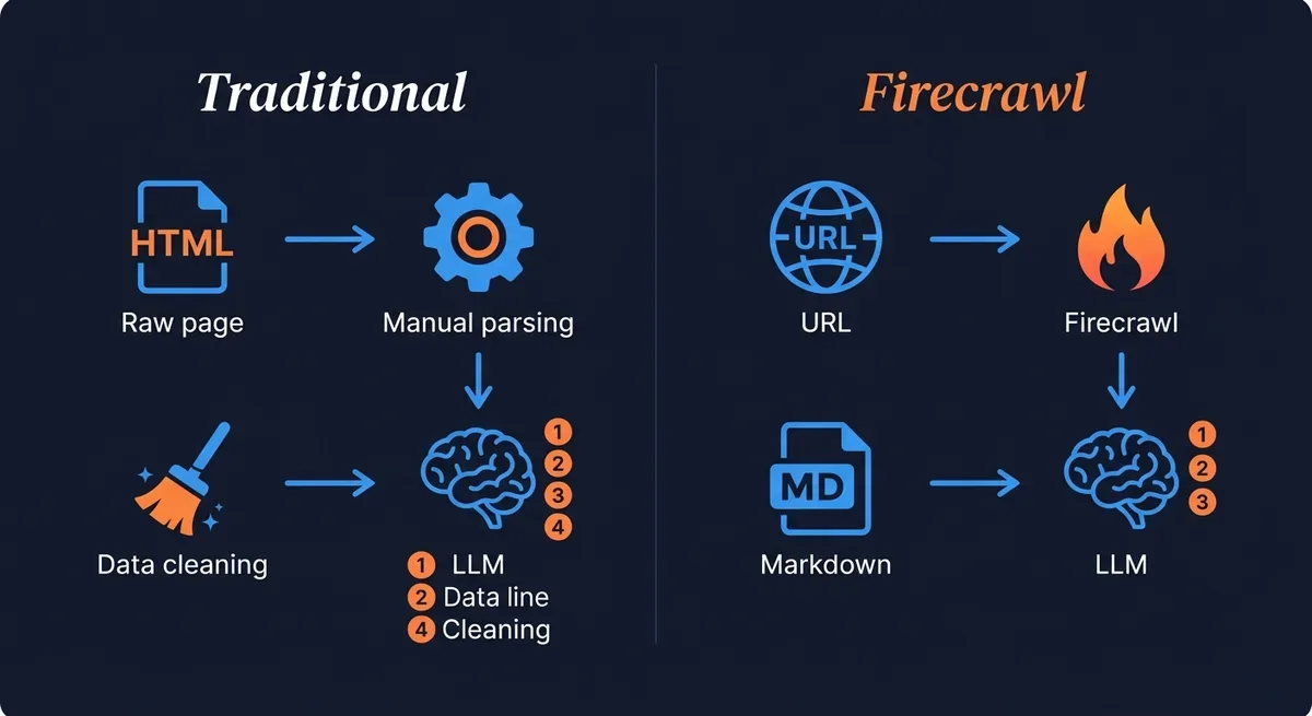Sơ đồ kiến trúc so sánh pipeline crawl web truyền thống (HTML raw → manual parsing → cleaning → LLM) với Firecrawl pipeline (URL → Firecrawl → Markdown/JSON → LLM), hai luồng song song với arrows, flat design, dark background, xanh dương và cam làm accent color