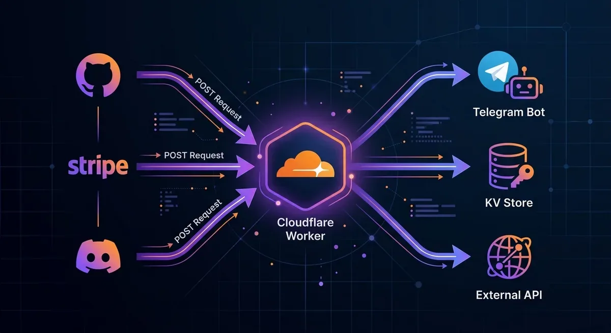 Sơ đồ luồng xử lý webhook: các service bên ngoài (GitHub, Stripe, Discord) gửi POST request đến Cloudflare Worker, Worker xử lý data rồi fan-out đến nhiều destination (Telegram Bot, KV Store, External API), phong cách flowchart hiện đại với icon flat và màu tím cam trên nền tối