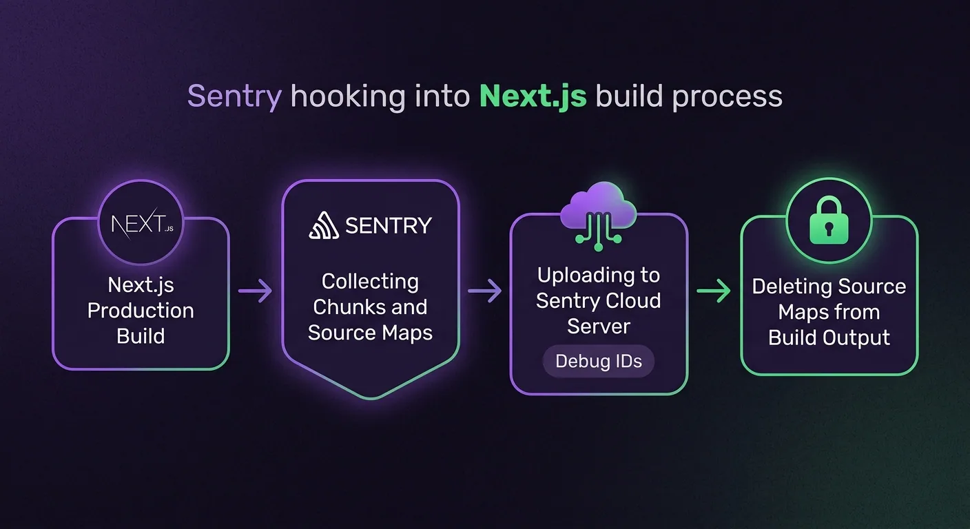 Sơ đồ quy trình Sentry hook vào Next.js build: sau bước production compile, Sentry thu thập chunks và source maps, upload lên Sentry server, rồi xóa source maps khỏi build output. Có icon ổ khóa ở bước cuối thể hiện bảo mật