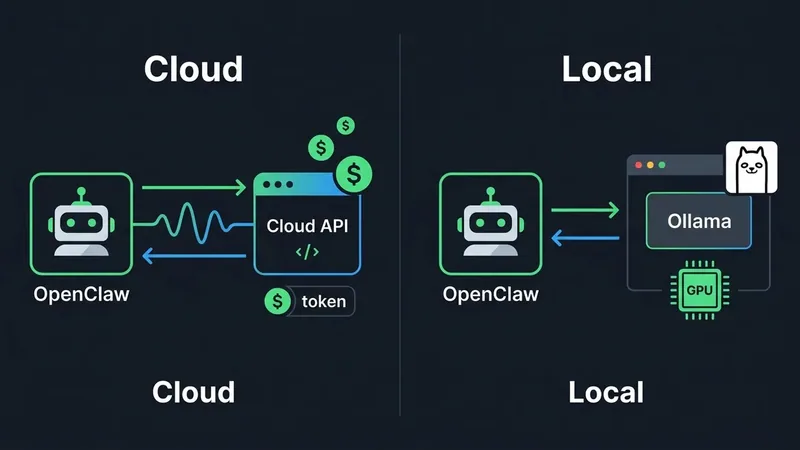 Sơ đồ so sánh kiến trúc OpenClaw kết nối Cloud API vs kết nối Ollama local