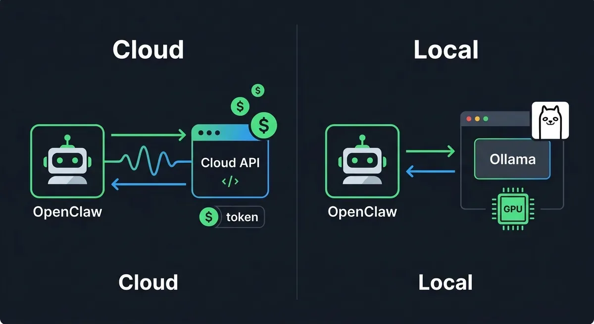 Sơ đồ so sánh kiến trúc OpenClaw kết nối Cloud API vs kết nối Ollama local