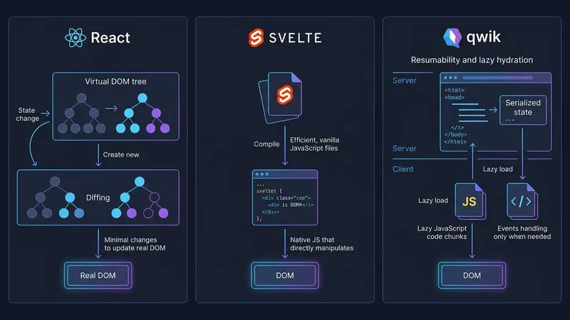 So sánh kiến trúc rendering của các frontend framework: React dùng Virtual DOM với component tree, Svelte compile trực tiếp ra vanilla JS, Qwik dùng resumability với lazy-loading từng component, mỗi cách tiếp cận được minh họa bằng sơ đồ riêng trên nền tối với màu accent xanh dương và tím