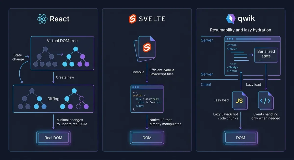 So sánh kiến trúc rendering của các frontend framework: React dùng Virtual DOM với component tree, Svelte compile trực tiếp ra vanilla JS, Qwik dùng resumability với lazy-loading từng component, mỗi cách tiếp cận được minh họa bằng sơ đồ riêng trên nền tối với màu accent xanh dương và tím