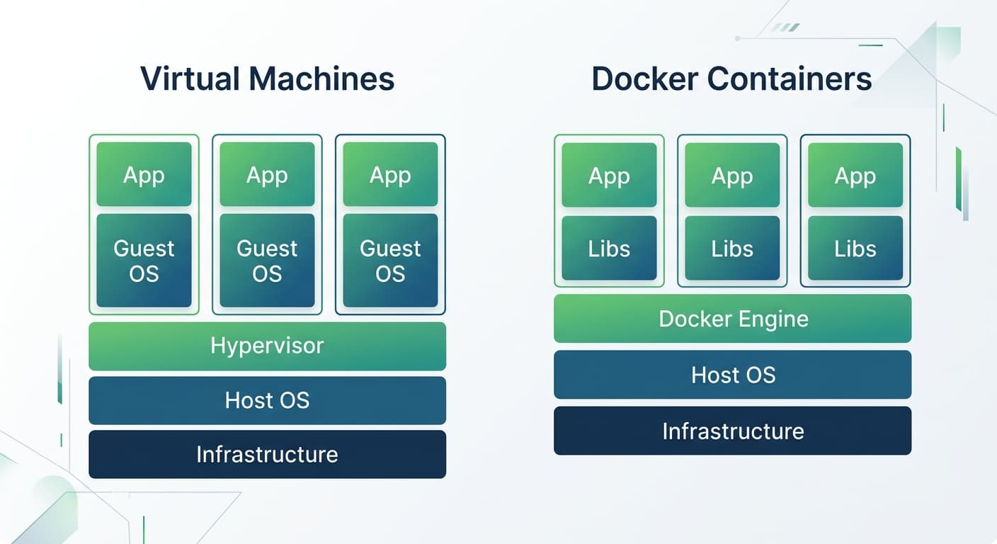 So sánh kiến trúc VM và Docker container